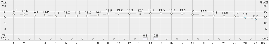 佐賀(>2018年12月23日)のアメダスグラフ