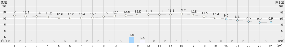 白石(>2018年12月23日)のアメダスグラフ