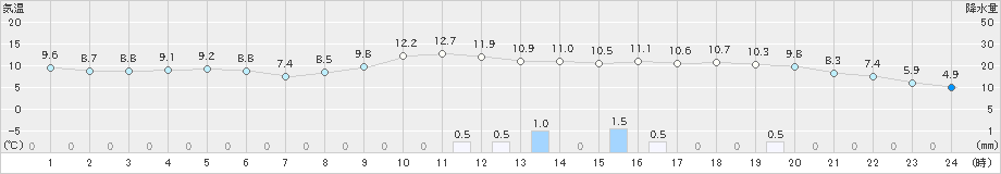 南阿蘇(>2018年12月23日)のアメダスグラフ