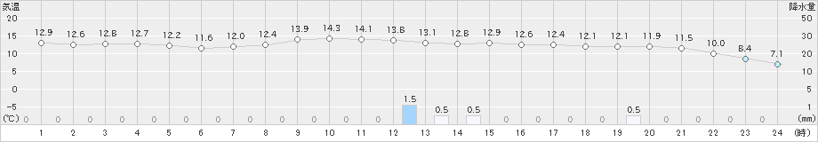 八代(>2018年12月23日)のアメダスグラフ