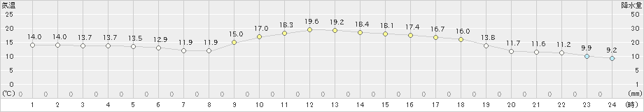 高鍋(>2018年12月23日)のアメダスグラフ