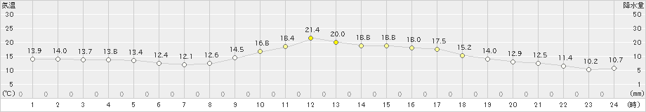 西都(>2018年12月23日)のアメダスグラフ