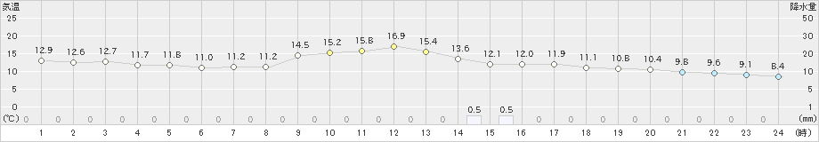 牧之原(>2018年12月23日)のアメダスグラフ