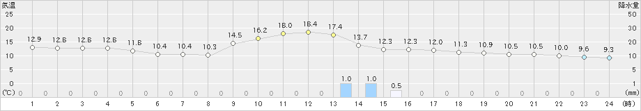 輝北(>2018年12月23日)のアメダスグラフ