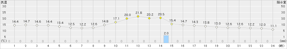 志布志(>2018年12月23日)のアメダスグラフ