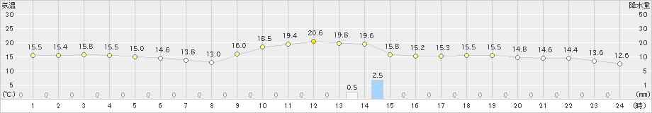 枕崎(>2018年12月23日)のアメダスグラフ