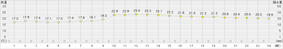 天城(>2018年12月23日)のアメダスグラフ