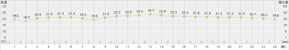 与論島(>2018年12月23日)のアメダスグラフ