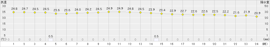 伊原間(>2018年12月23日)のアメダスグラフ