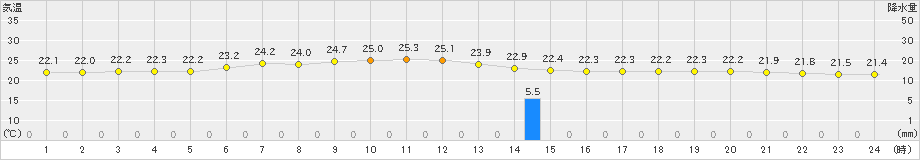 西表島(>2018年12月23日)のアメダスグラフ