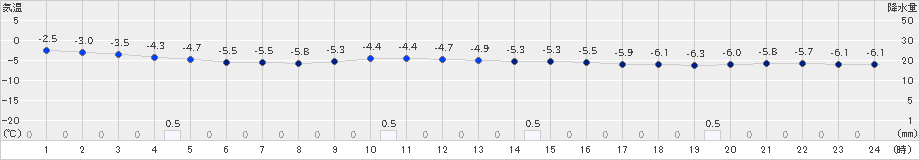 旭川(>2018年12月24日)のアメダスグラフ