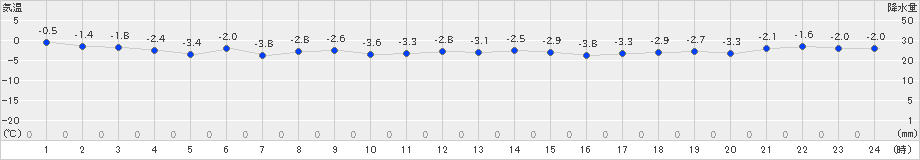 浜益(>2018年12月24日)のアメダスグラフ