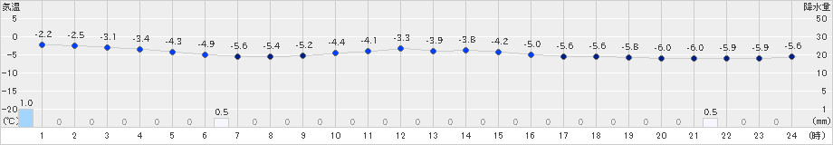 芦別(>2018年12月24日)のアメダスグラフ
