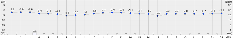 長沼(>2018年12月24日)のアメダスグラフ