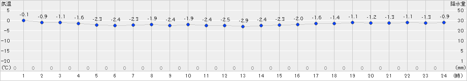 せたな(>2018年12月24日)のアメダスグラフ