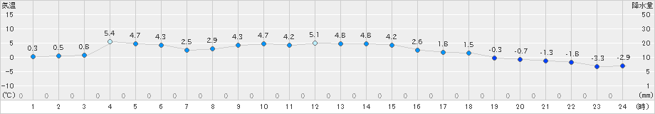 小本(>2018年12月24日)のアメダスグラフ