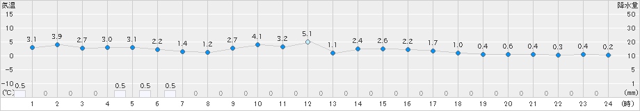 喜多方(>2018年12月24日)のアメダスグラフ