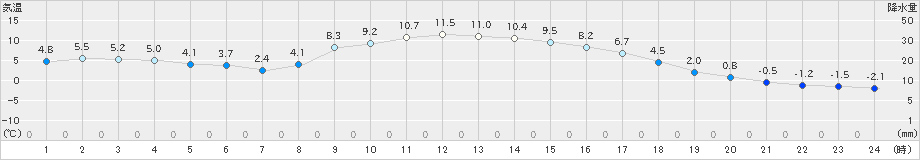 つくば(>2018年12月24日)のアメダスグラフ