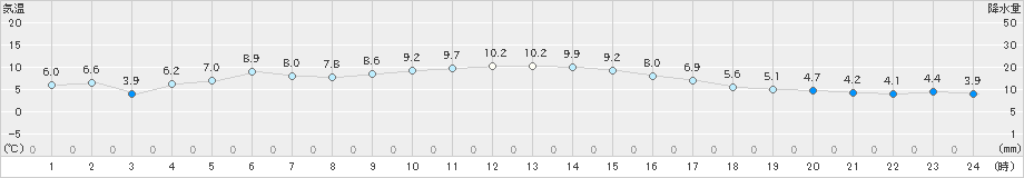 さいたま(>2018年12月24日)のアメダスグラフ