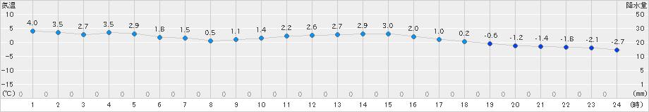 諏訪(>2018年12月24日)のアメダスグラフ