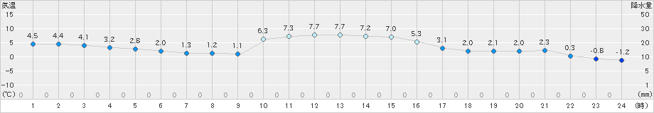 古関(>2018年12月24日)のアメダスグラフ