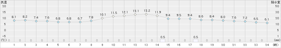 富士(>2018年12月24日)のアメダスグラフ