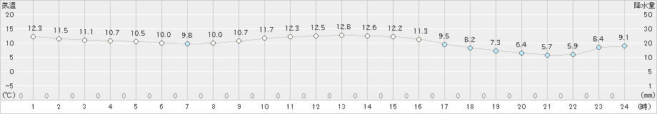 御前崎(>2018年12月24日)のアメダスグラフ