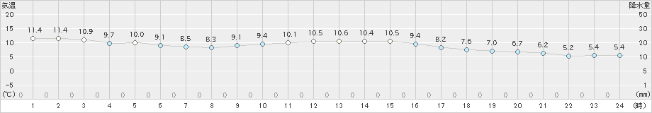 南知多(>2018年12月24日)のアメダスグラフ