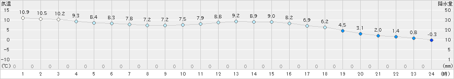 粥見(>2018年12月24日)のアメダスグラフ