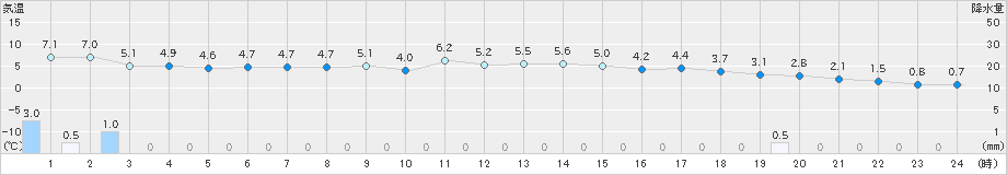 伏木(>2018年12月24日)のアメダスグラフ