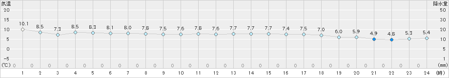 間人(>2018年12月24日)のアメダスグラフ