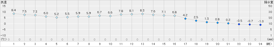 能勢(>2018年12月24日)のアメダスグラフ