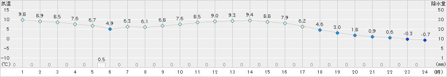 西脇(>2018年12月24日)のアメダスグラフ