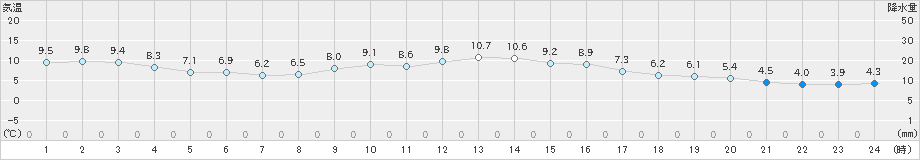 洲本(>2018年12月24日)のアメダスグラフ