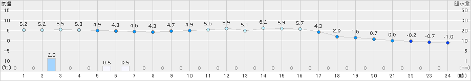 大朝(>2018年12月24日)のアメダスグラフ