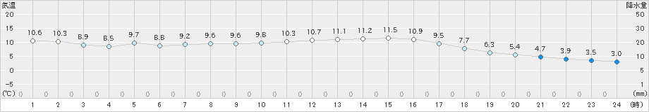 大栃(>2018年12月24日)のアメダスグラフ