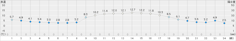 杵築(>2018年12月24日)のアメダスグラフ