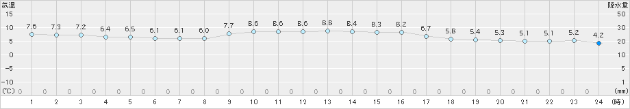 芦辺(>2018年12月24日)のアメダスグラフ