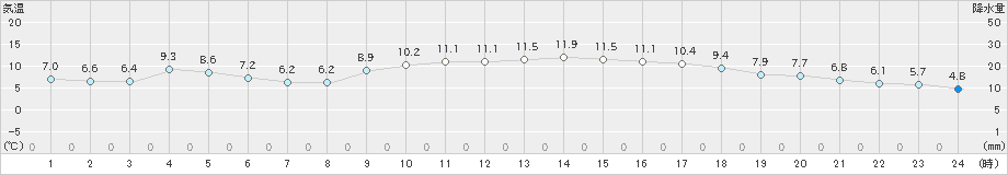 佐世保(>2018年12月24日)のアメダスグラフ