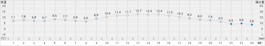 大村(>2018年12月24日)のアメダスグラフ