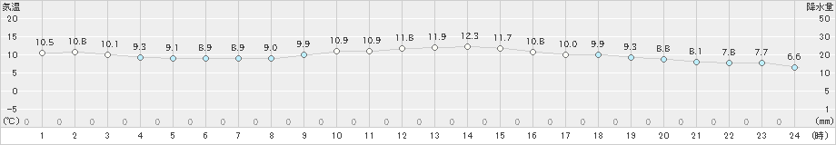 島原(>2018年12月24日)のアメダスグラフ