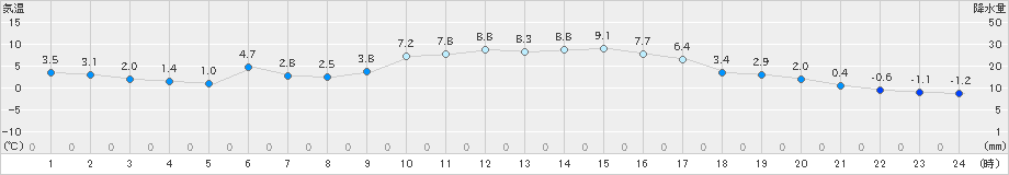 南阿蘇(>2018年12月24日)のアメダスグラフ