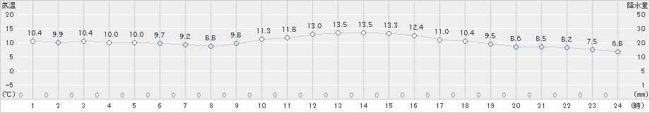 古江(>2018年12月24日)のアメダスグラフ