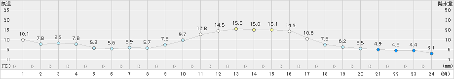 日向(>2018年12月24日)のアメダスグラフ