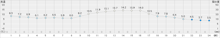 高鍋(>2018年12月24日)のアメダスグラフ