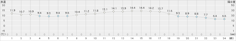 赤江(>2018年12月24日)のアメダスグラフ