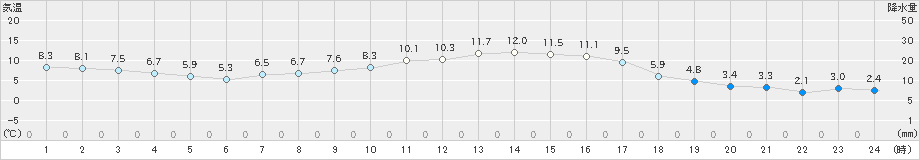 溝辺(>2018年12月24日)のアメダスグラフ