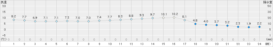 輝北(>2018年12月24日)のアメダスグラフ