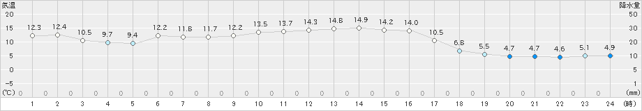 内之浦(>2018年12月24日)のアメダスグラフ