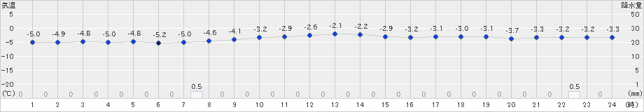 旭川(>2018年12月25日)のアメダスグラフ